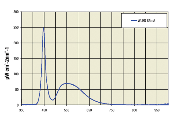 White LED graph White LED